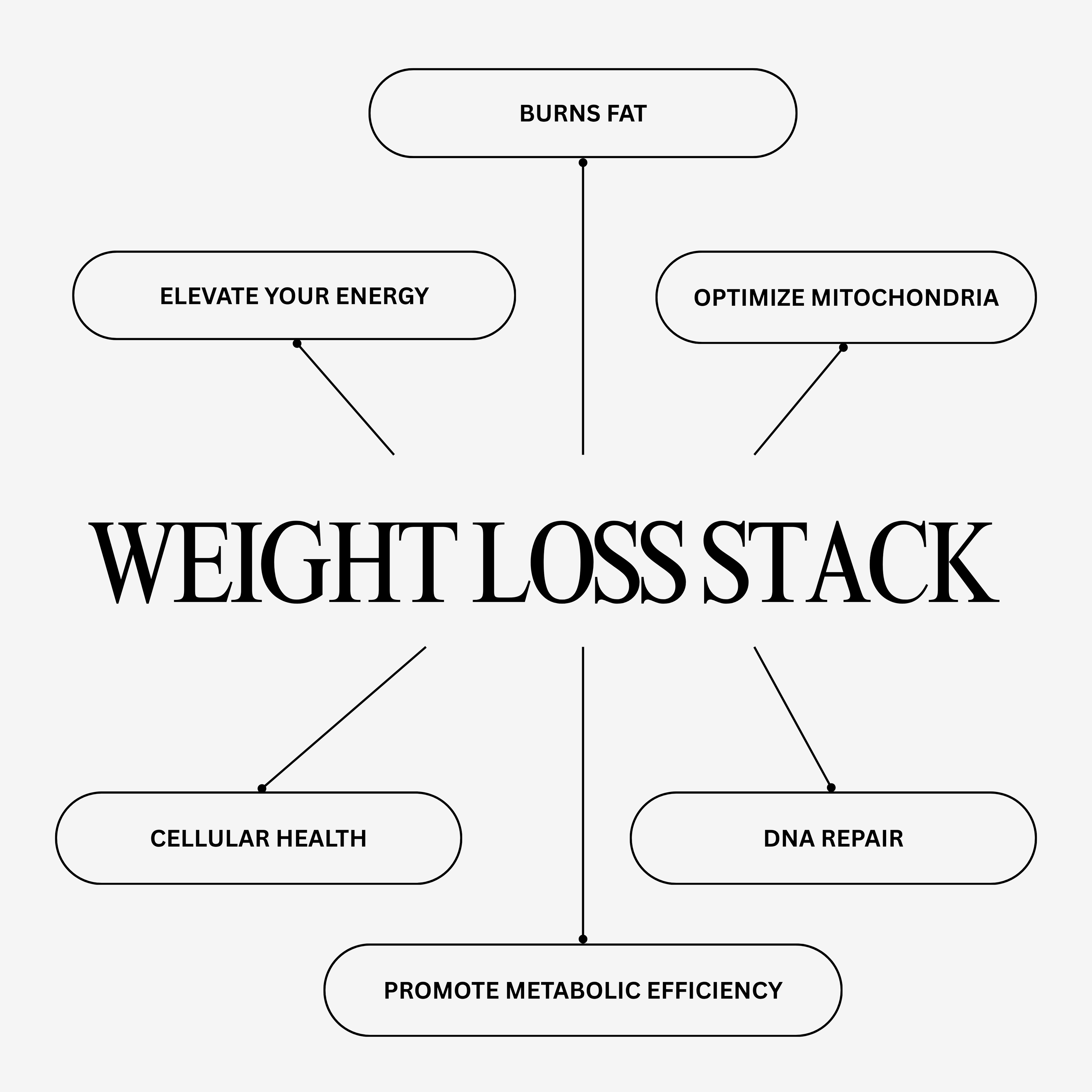 The Weight Loss Stack | Peptide Bundle