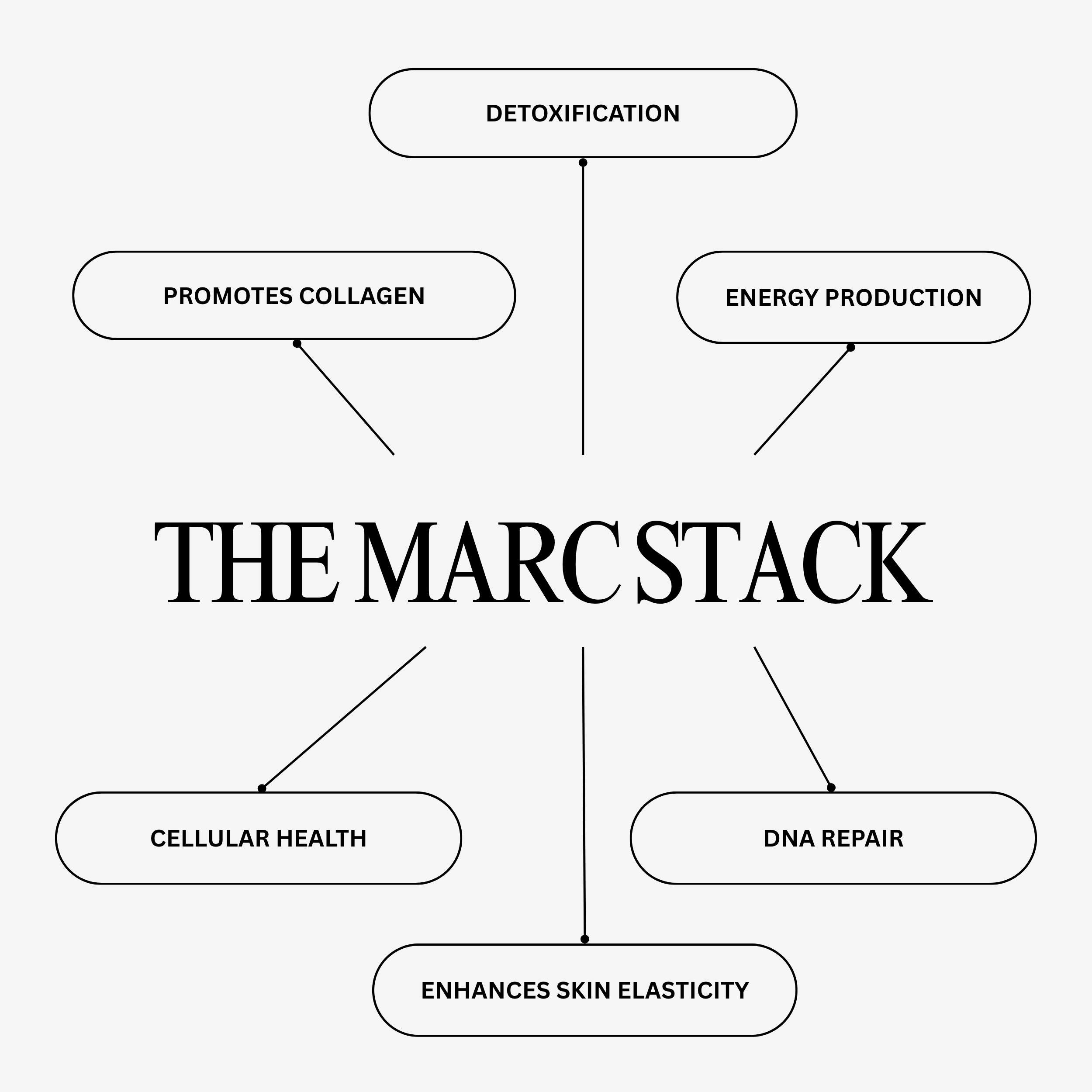 The Marc Stack | Peptide Bundle